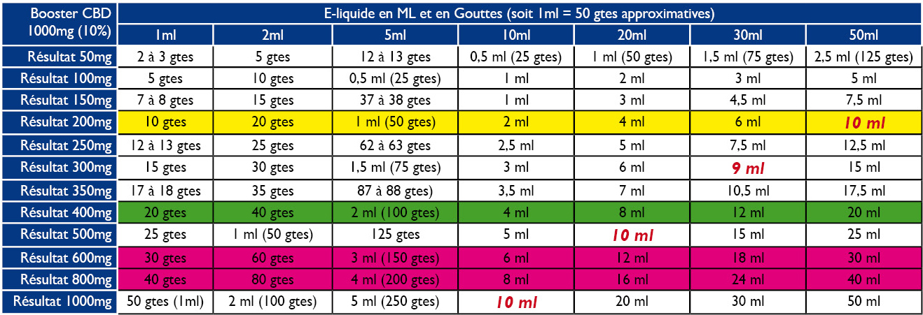 Tableaux de dosage expert pour e-liquides Maison.