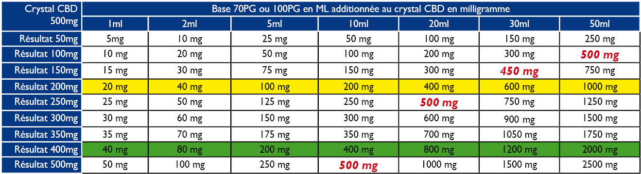 Tableau Crystaux CBD 500mg